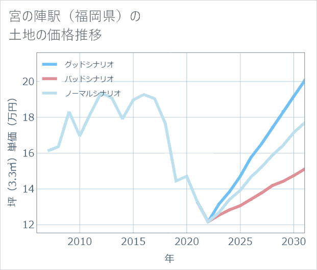 宮の陣駅(福岡県)の土地価格推移
