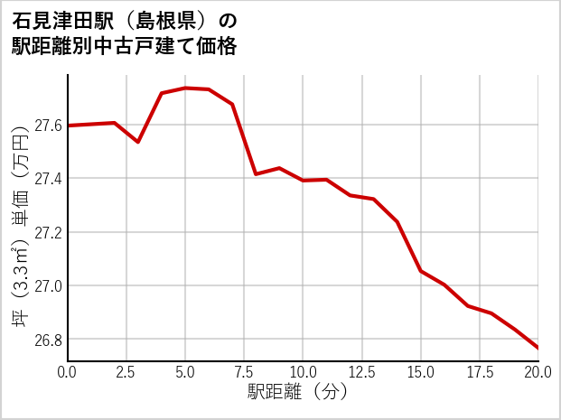 石見津田駅（島根県）の徒歩距離別の中古戸建て坪単価