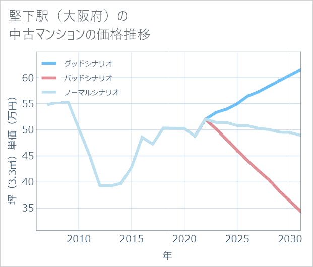 堅下駅(大阪府)の中古マンション価格推移