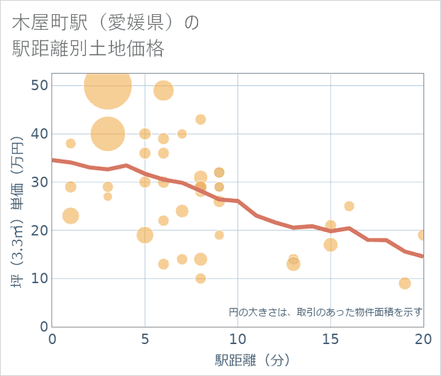 木屋町駅（愛媛県）の徒歩距離別の土地坪単価