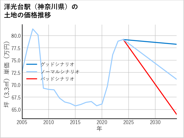 洋光台駅（神奈川県）の土地価格推移