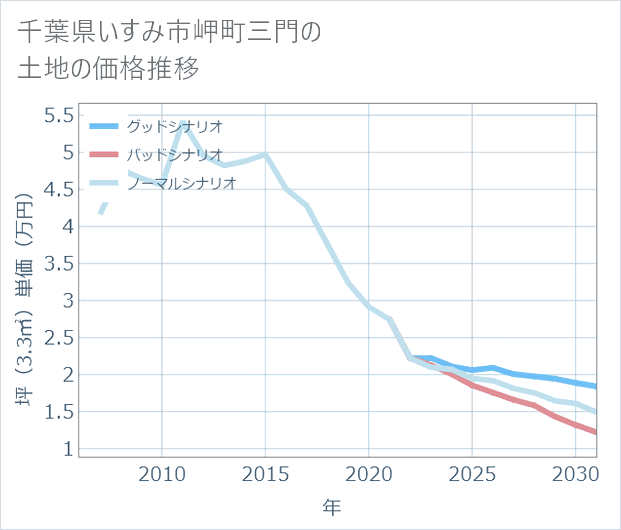 千葉県いすみ市岬町三門の土地価格推移