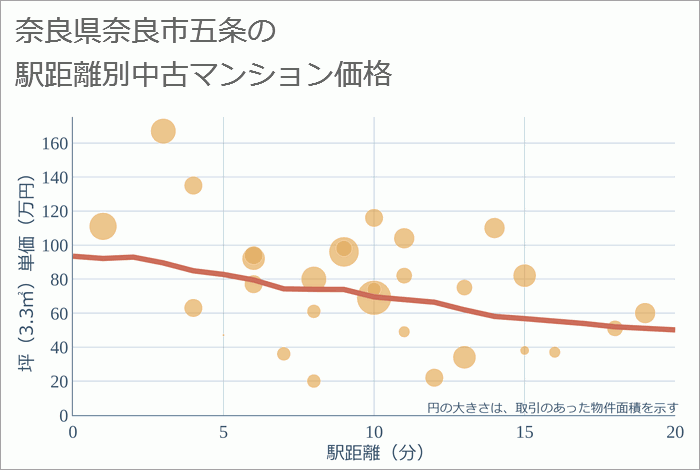 奈良県奈良市五条の徒歩距離別の中古マンション坪単価