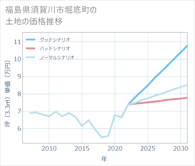 福島県須賀川市堀底町の土地価格推移