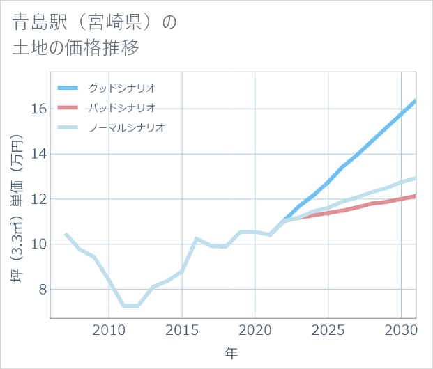 青島駅(宮崎県)の土地価格推移