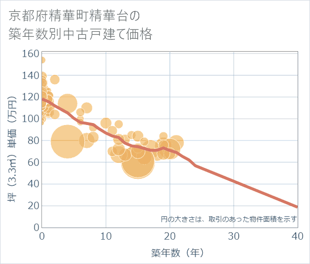 京都府精華町精華台の築年数別の中古戸建て坪単価