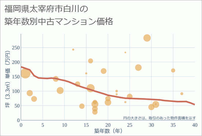 福岡県太宰府市白川の築年数別の中古マンション坪単価