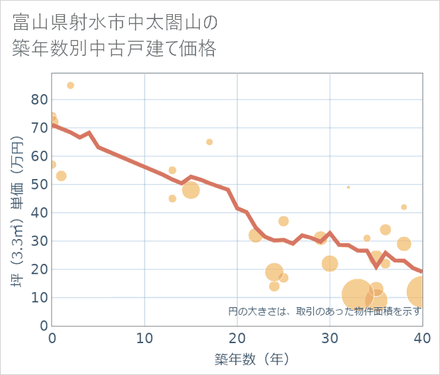 富山県射水市中太閤山の築年数別の中古戸建て坪単価