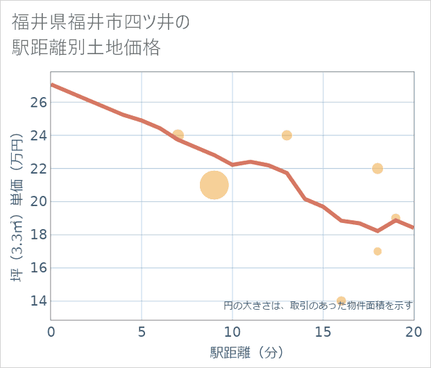 福井県福井市四ツ井の徒歩距離別の土地坪単価