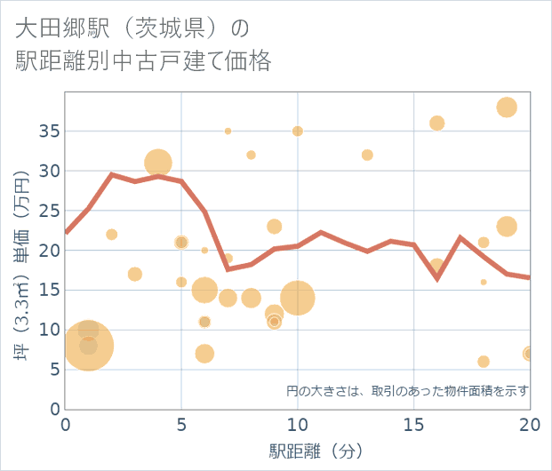 大田郷駅(茨城県)の徒歩距離別の中古戸建て坪単価