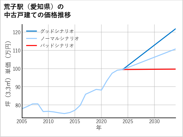 荒子駅（愛知県）の中古戸建て価格推移