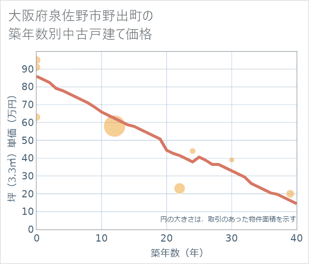 大阪府泉佐野市野出町の築年数別の中古戸建て坪単価
