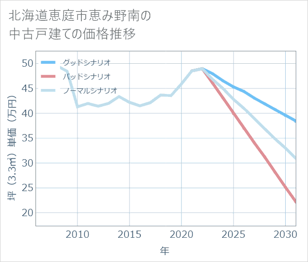 北海道恵庭市恵み野南の中古戸建て価格推移