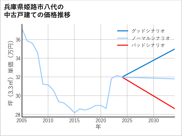 兵庫県姫路市八代の中古戸建て価格推移