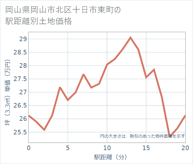 岡山県岡山市北区十日市東町の徒歩距離別の土地坪単価