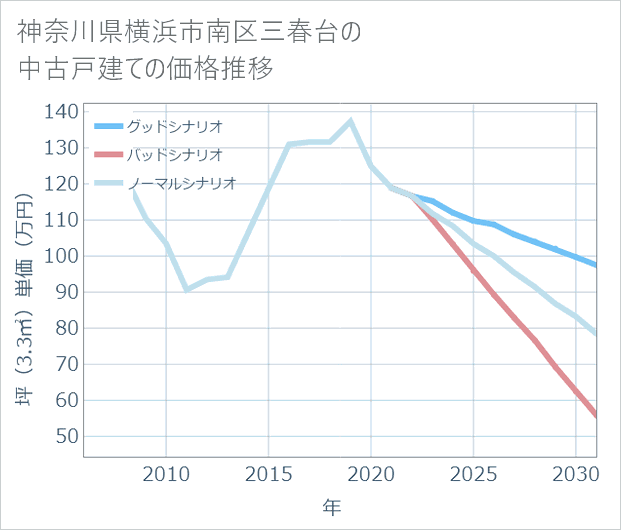 神奈川県横浜市南区三春台の中古戸建て価格推移