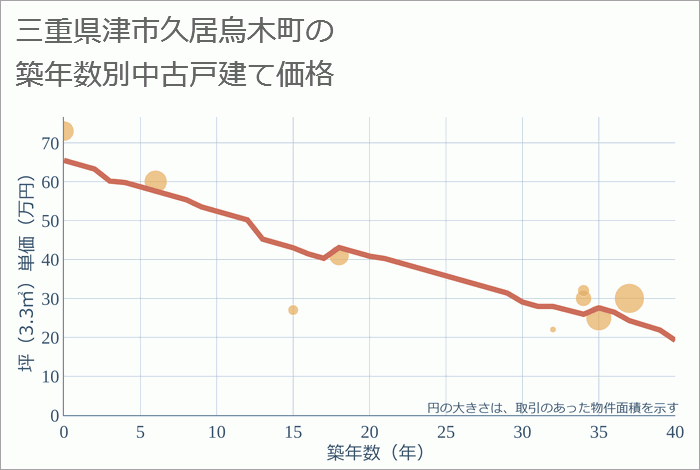 三重県津市久居烏木町の築年数別の中古戸建て坪単価