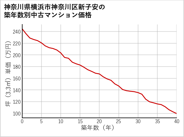 神奈川県横浜市神奈川区新子安の築年数別の中古マンション坪単価
