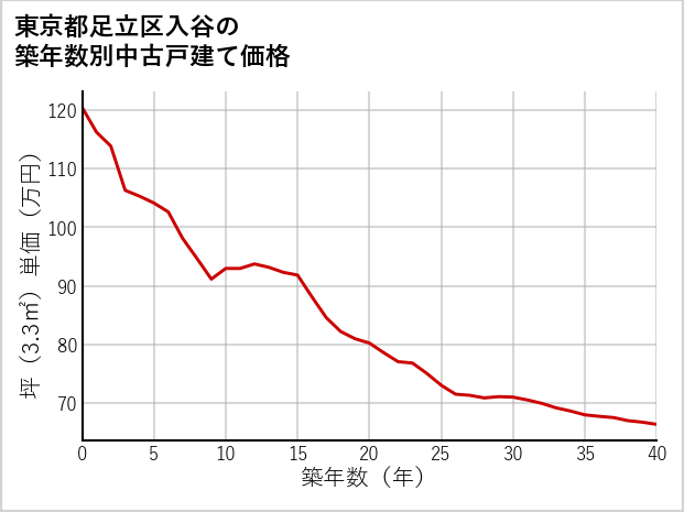 東京都足立区入谷の築年数別の中古戸建て坪単価