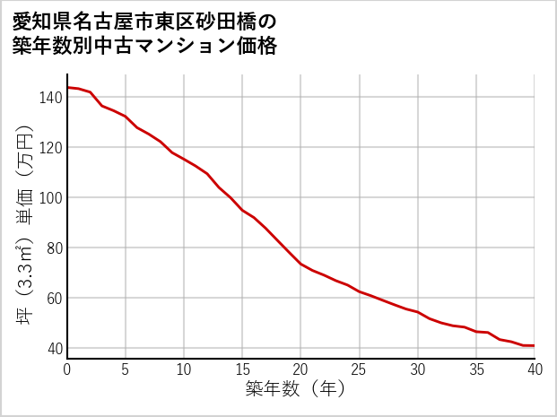 愛知県名古屋市東区砂田橋の築年数別の中古マンション坪単価
