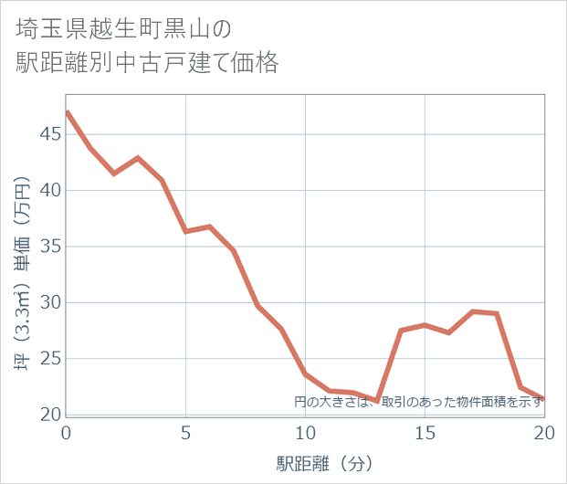 埼玉県越生町黒山の徒歩距離別の中古戸建て坪単価