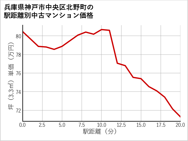 兵庫県神戸市中央区北野町の徒歩距離別の中古マンション坪単価