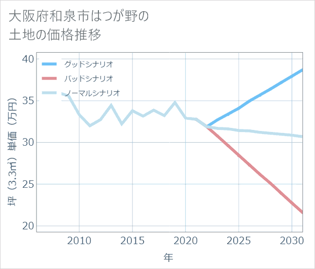 大阪府和泉市はつが野の土地価格推移