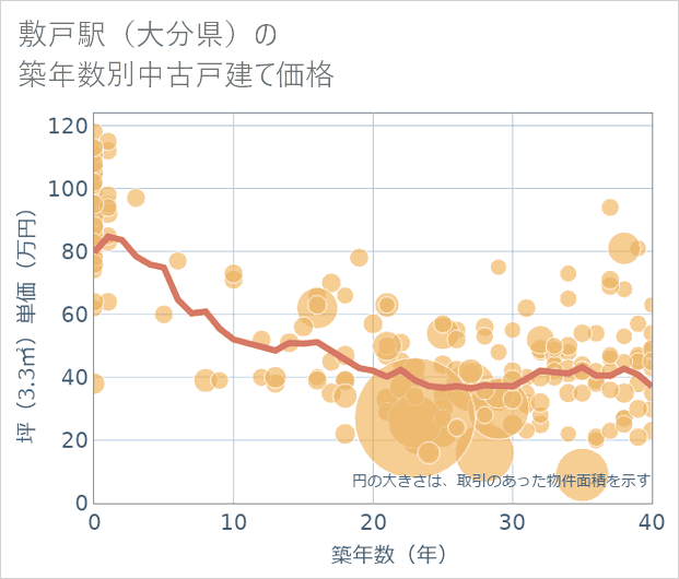 敷戸駅(大分県)の築年数別の中古戸建て坪単価