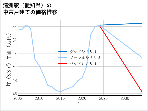 清洲駅（愛知県）の中古戸建て価格推移