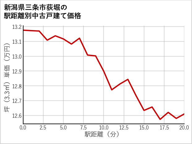 新潟県三条市荻堀の徒歩距離別の中古戸建て坪単価
