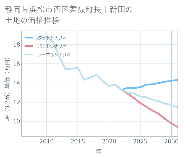 静岡県浜松市西区舞阪町長十新田の土地価格推移
