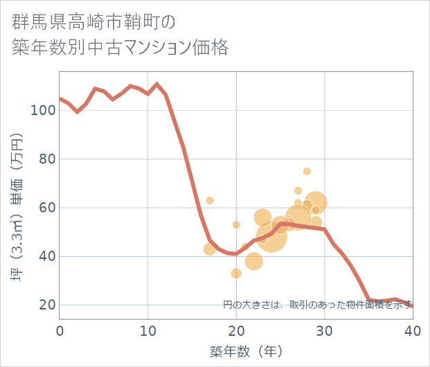 群馬県高崎市鞘町の築年数別の中古マンション坪単価