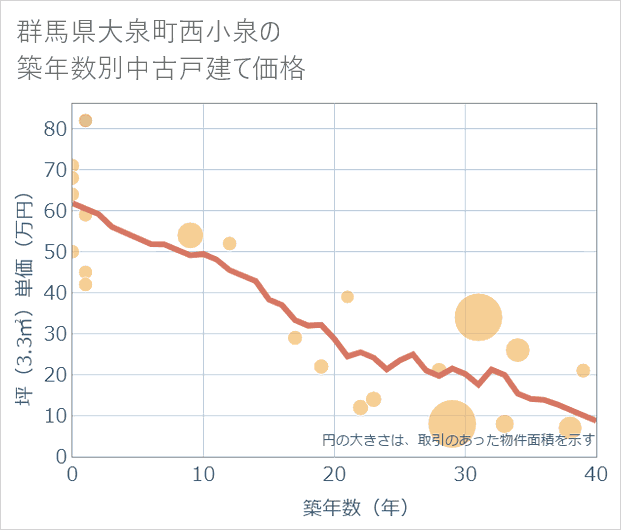群馬県大泉町西小泉の築年数別の中古戸建て坪単価