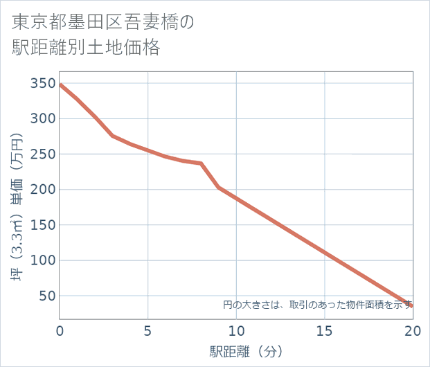 東京都墨田区吾妻橋の徒歩距離別の土地坪単価