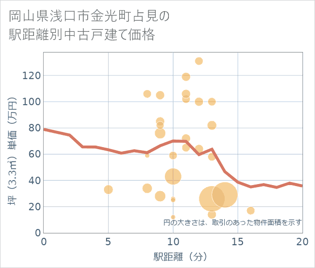 岡山県浅口市金光町占見の徒歩距離別の中古戸建て坪単価
