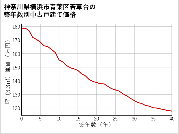 神奈川県横浜市青葉区若草台の築年数別の中古戸建て坪単価