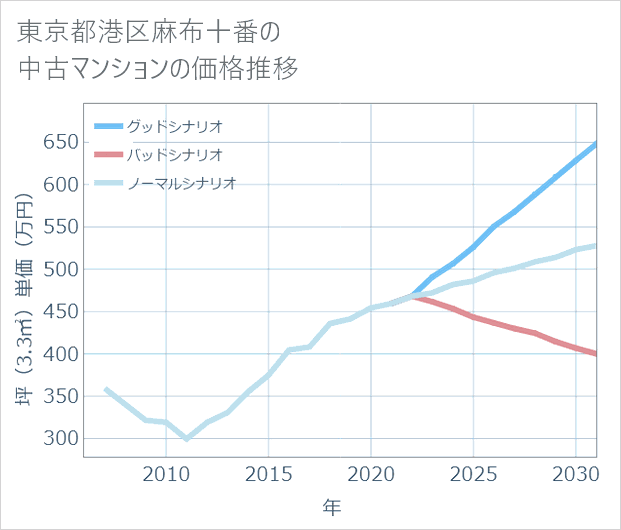 東京都港区麻布十番の中古マンション価格推移