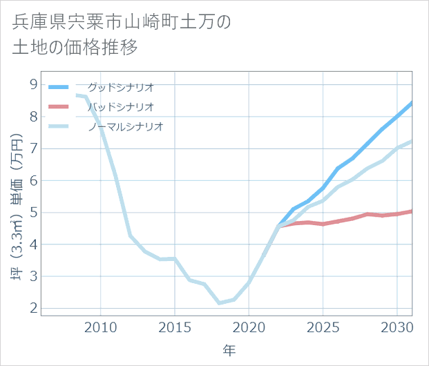 兵庫県宍粟市山崎町土万の土地価格推移