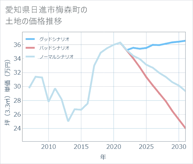 愛知県日進市梅森町の土地価格推移