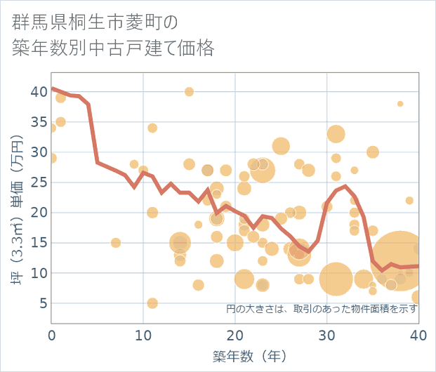 群馬県桐生市菱町の築年数別の中古戸建て坪単価