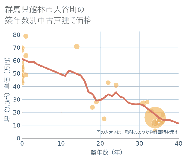 群馬県館林市大谷町の築年数別の中古戸建て坪単価