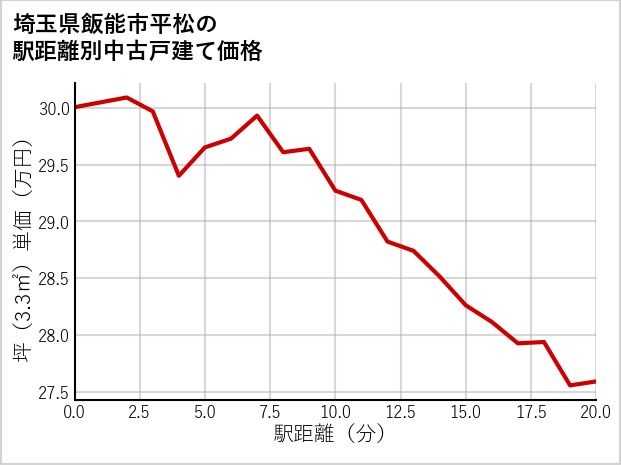 埼玉県飯能市平松の徒歩距離別の中古戸建て坪単価