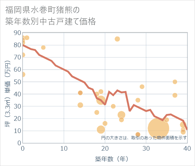 福岡県水巻町猪熊の築年数別の中古戸建て坪単価