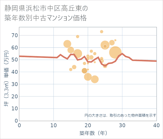 静岡県浜松市中区高丘東の築年数別の中古マンション坪単価