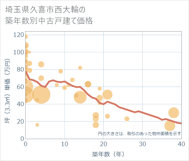 埼玉県久喜市西大輪の築年数別の中古戸建て坪単価
