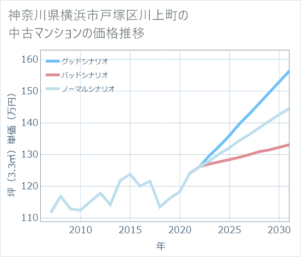 神奈川県横浜市戸塚区川上町の中古マンション価格推移