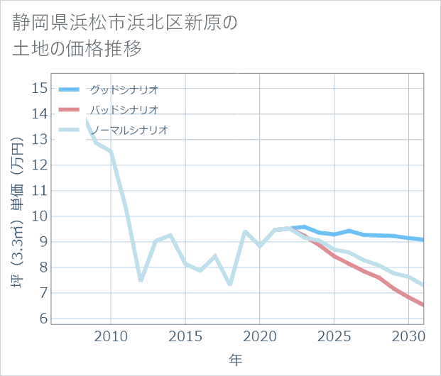 静岡県浜松市浜北区新原の土地価格推移