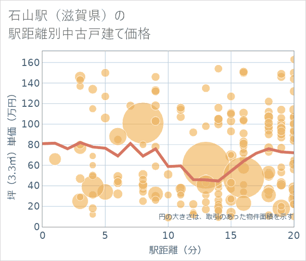 石山駅(滋賀県)の徒歩距離別の中古戸建て坪単価
