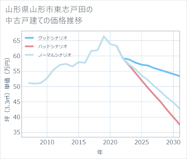 山形県山形市東志戸田の中古戸建て価格推移