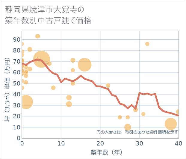 静岡県焼津市大覚寺の築年数別の中古戸建て坪単価